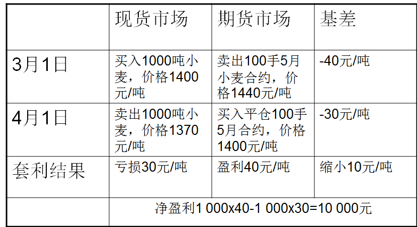 套期保值