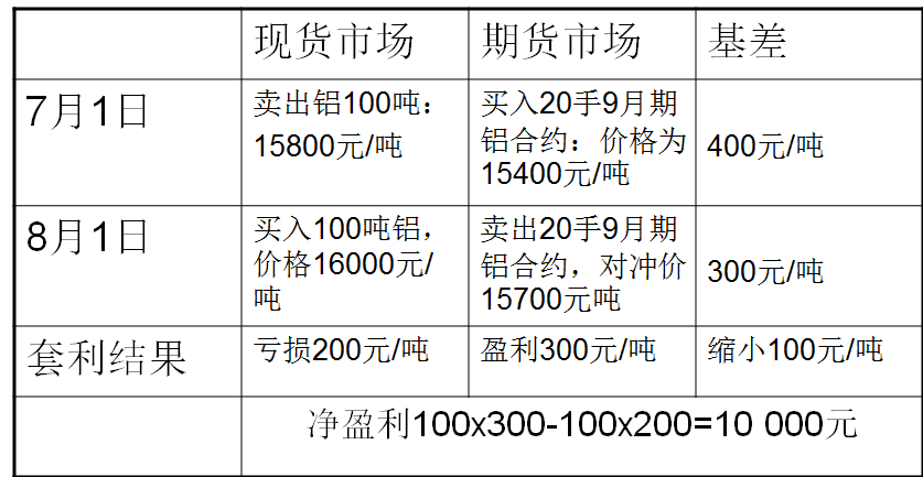 套期保值
