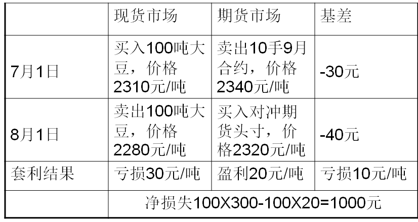 套期保值
