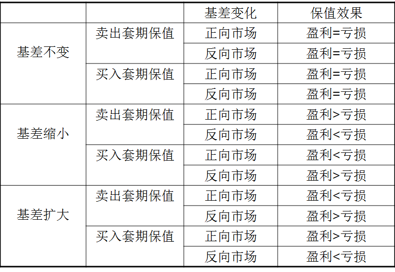 套期保值