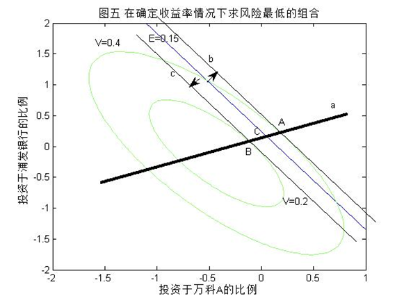 资产组合