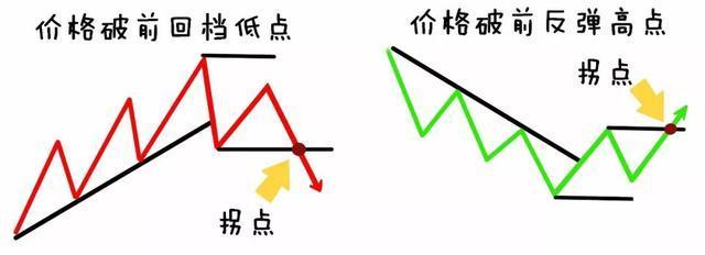 道氏理论