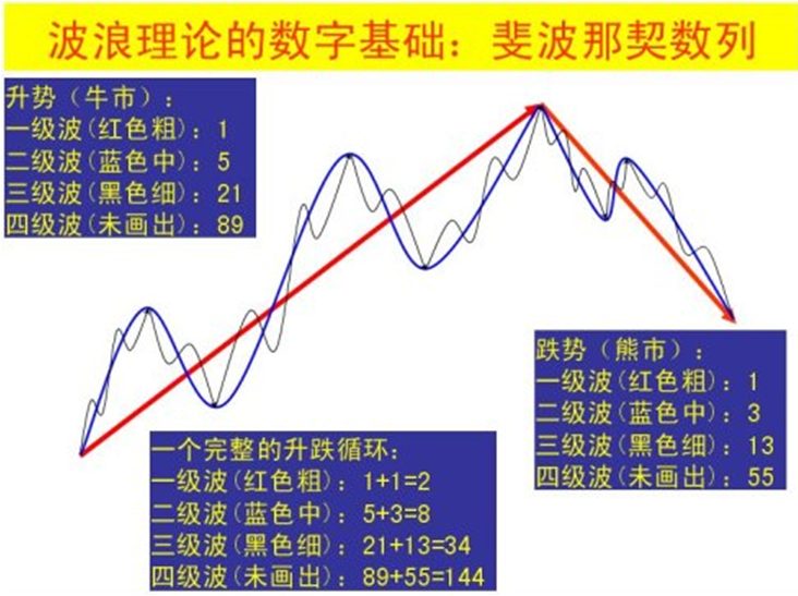 黄金分割理论